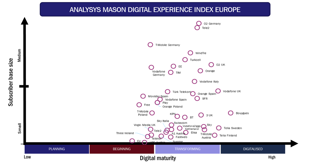 AtulAr0ra's tweet photo. Operators are making progress with their #digitalexperience initiatives. @AnalysysMason digital maturity assessment of 43 operators in Europe highlights growing importance of #apps and #virtualassistants. #CX #selfservice #digitalstrategy https://t.co/YlrqkzRzfj https://t.co/c9JYR6hJCP