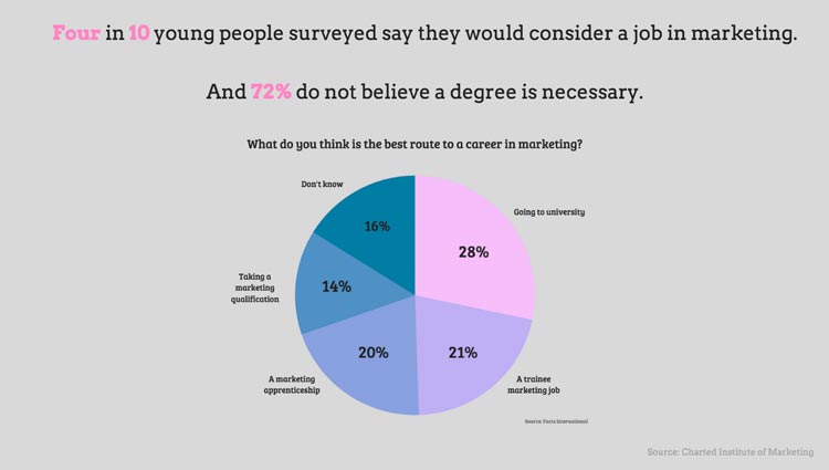 MarketingWeekEd's tweet photo. 4/10 of 500 young people surveyed say they would consider a job in marketing but 72% do not believe a degree in marketing is necessary. #killerstats https://t.co/5aQtXKmrCX