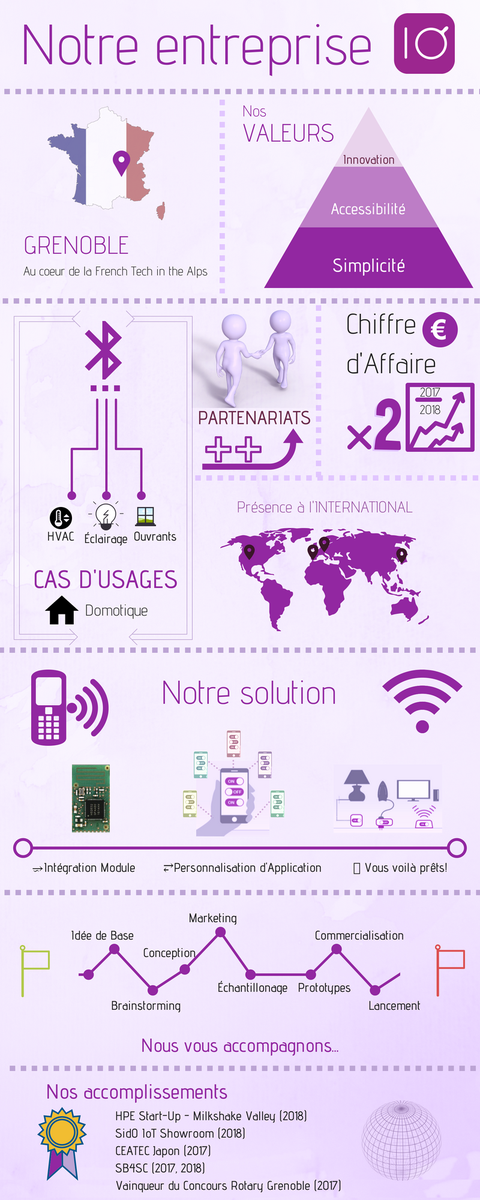 Linkionet's tweet photo. LinkIO, c'est quoi ? Voici qui nous sommes en images !
-
What's Linkio ? Here’s a view of our company in numbers! 💯
#SmartHome #BLEMesh #SmartBuilding #SmartCity #SmartLighting #SmartHeating #technology #IoT #Engineering #DigitalTransformation https://t.co/pjOCE70pLq