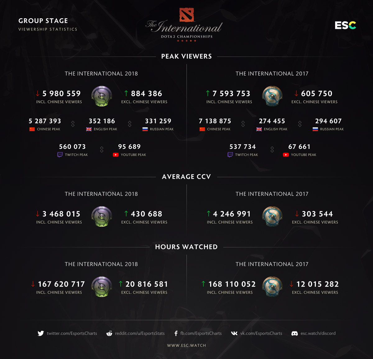 Dota 2 Charts