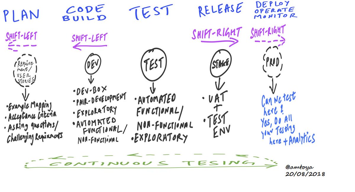 amtoya's tweet photo. Continuous Testing In DevOps captured in one figure
#ContinuousTesting #testing #DevOps https://t.co/RpnNNtAem9