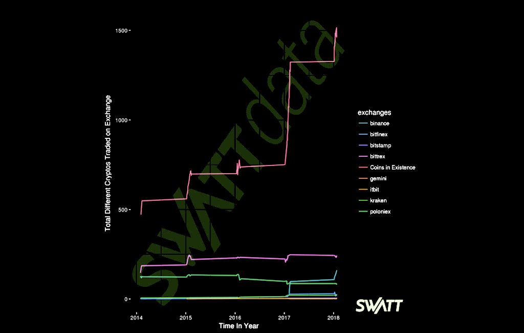 See The Magnitude of the Crypto Exchange Industry’s Capacity Issue blog.swatt.com/a-key-data-poi…