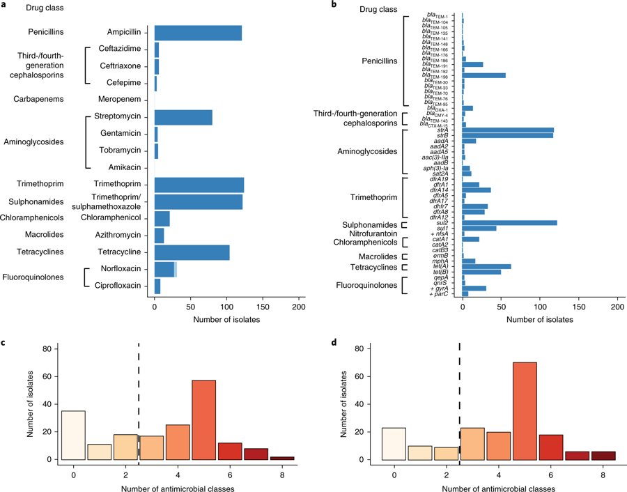Robins-Browne, Holt &amp; co: Genetic determinants of #antibiotics resistance and #AntimicrobialResistance patterns in atypical enteropathogenic E. coli infections in children from sub-Saharan Africa and South Asia: nature.com/articles/s4156…