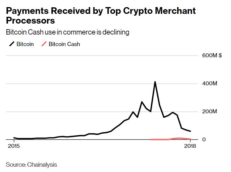 Oh man, this is a brutal chart for Bitcoin Cash. The whole point of forking from Bitcoin was to have lower fees and be better for real-world commerce. And yet: bloomberg.com/news/articles/…