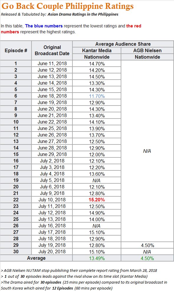 ADramaRatingPH's tweet photo. #GoBackCoupleOnAbsCbn
Philippine TV Ratings

Complete Kantar Media and AGB Nielsen NUTAM Ratings

@JangNaraPH 
@JangKiYong_PH 
@itsRandyChoi 
@itsStaceyMin 
@GoBackCouplePH https://t.co/pDZY05xzKo