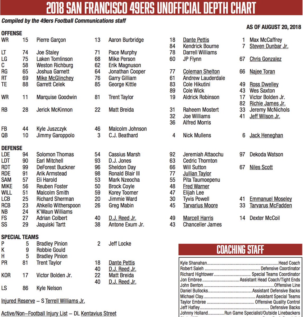 49ers Updated Depth Chart