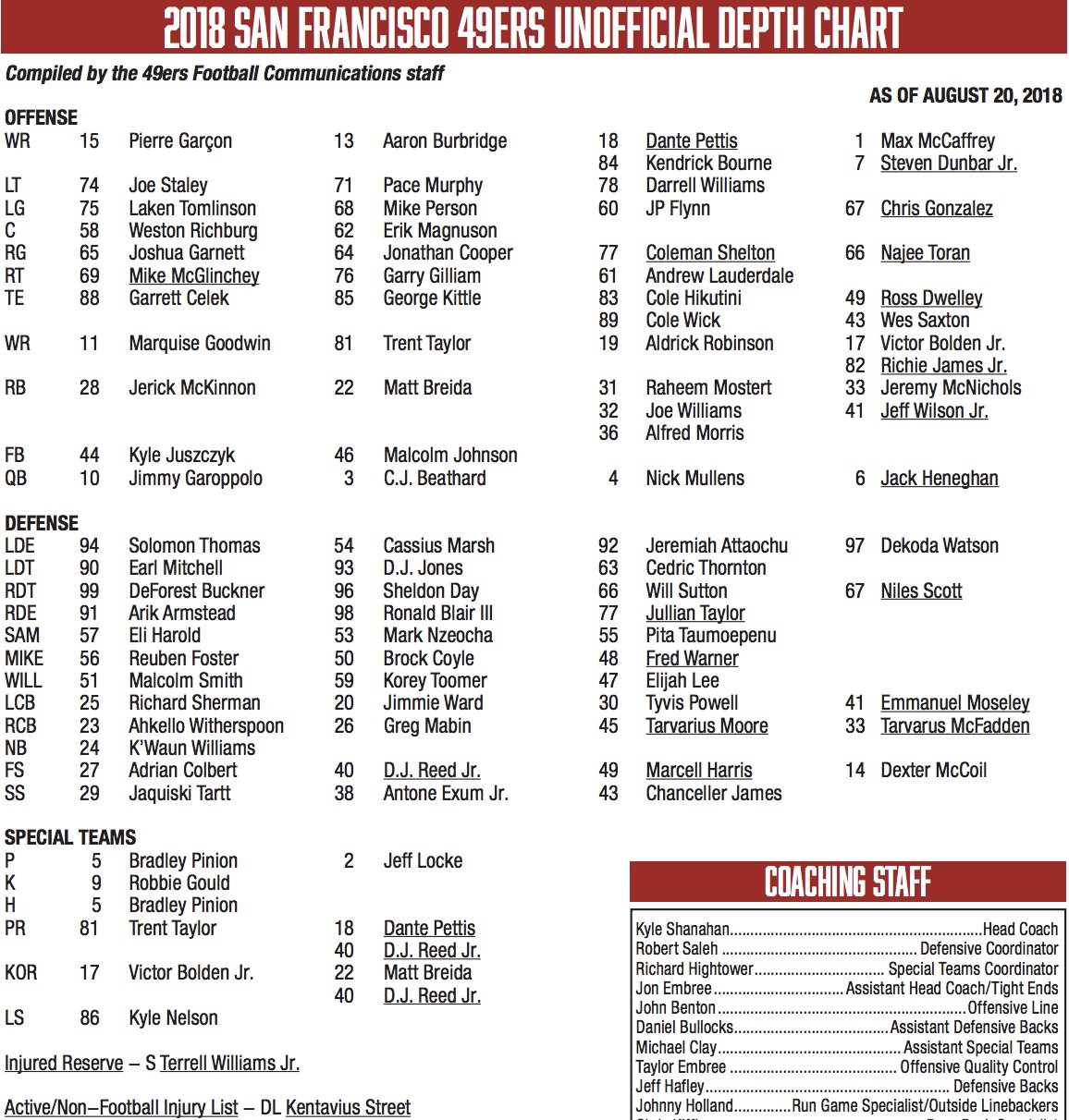 markets-certainly-dont-in-society-49ers-roster-2018-depth-chart