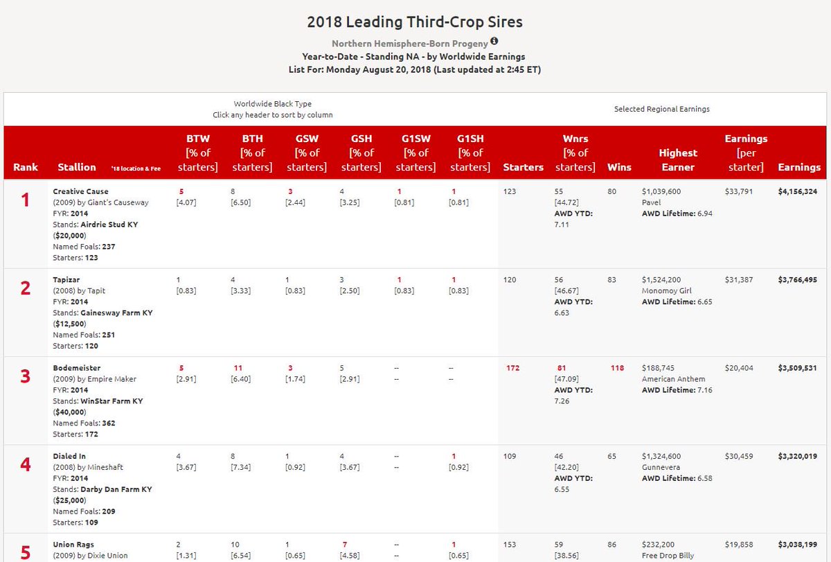 AirdrieStud's tweet photo. @BradWeisbord @DelMarRacing Very tough trip for #SignificantForm and #Pavel ran well against a buzzsaw. #TwistedTom representing today in the feature at Saratoga @TheNYRA and #CREATIVECAUSE is still on top! @theTDN https://t.co/CkxzQ6xVfz