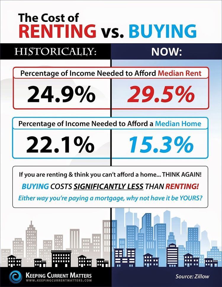 JennTrantanella's tweet image. Check out this info graphic about the cost of renting versus buying! The market right now is ready for new home buyers, and I would love to work with you! Contact me today to make your home dreams come true!

#KnoxRealty
#KnoxRealtor