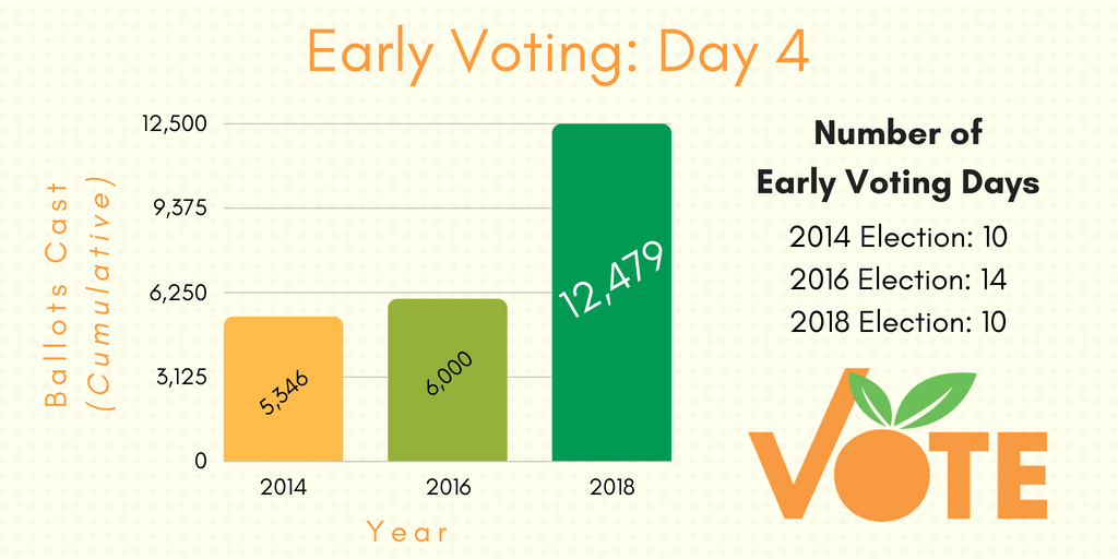 voteorangefl's tweet photo. #EarlyVoting is still going strong - we almost matched our Day 1 record! 🔥 3,665 ballots were cast today. 🗳️
Keep coming out to vote, and remember:
🗣️ There is something on the ballot for everyone!
#Election2018 #PrimaryElection #Midterms2018 #VoteOrange https://t.co/XZIAPoNxV2