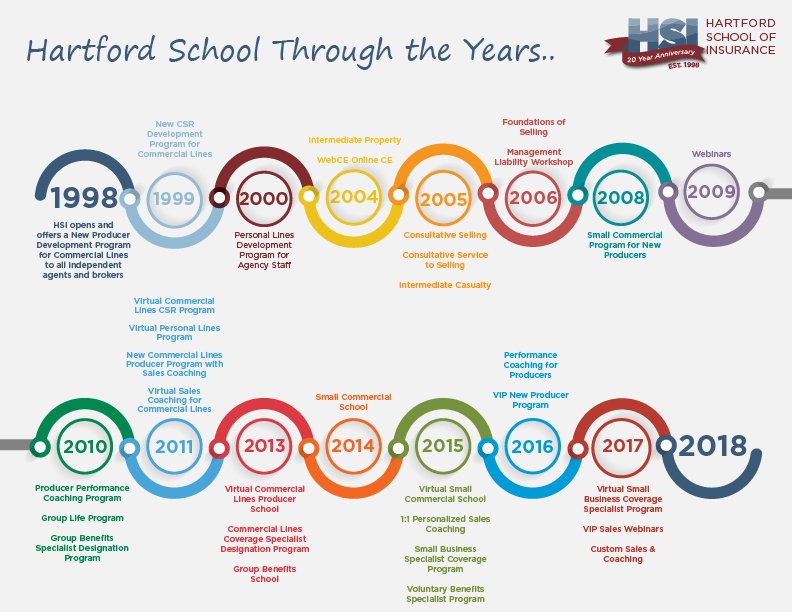 HSITraining's tweet image. The evolution of #HSI! #HSI20