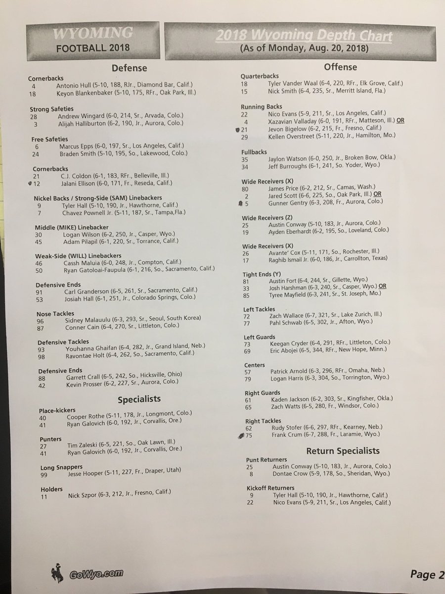 Wyoming Depth Chart