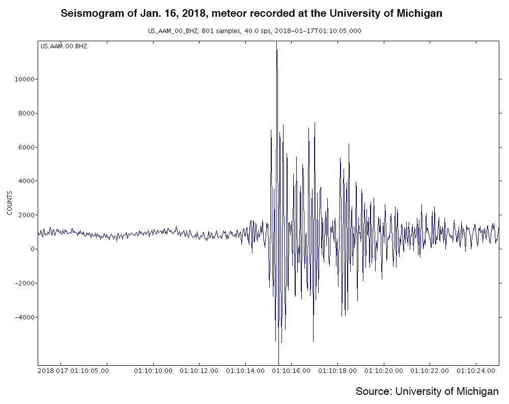 UMichiganNews's tweet photo. The January 2018 #MichiganMeteor provided a trove of scientific insights &amp; a rare opportunity to use cameras, seismometers &amp; infrasound microphones to pinpoint the time, location &amp; height of the explosion and to calculate the amount of  energy it released. https://t.co/Qyo14OdTkY https://t.co/7KThGCCpZn