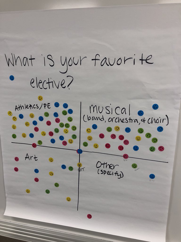 peachykeenmath's tweet photo. It may be the first day, but in Mrs. Ray’s class we collected and analyzed data #teach180 #iTeachMath #jstem https://t.co/8yOSokKbbT