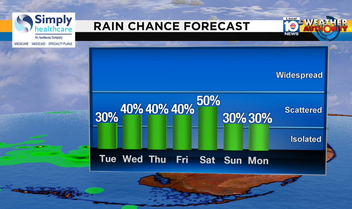 Check out the rain chance over the next several days. #SOFLO #WEATHER Presented by Simply Healthcare https://t.co/k9JDhD29Fh