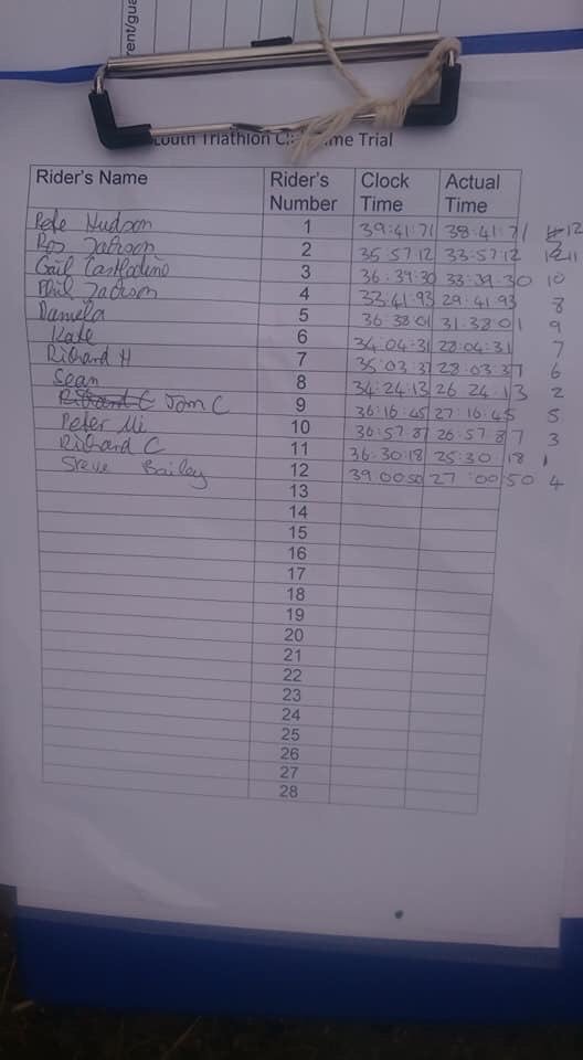 LouthTriClub's tweet photo. Brilliant turnout for the second Louth Tri TT event today, thanks to the marshall’s and timekeepers. New course record by @richardconway 25:30:18 💪🏻
Two more TT’s planned for September, route and date TBC https://t.co/mh2DrJrxVP