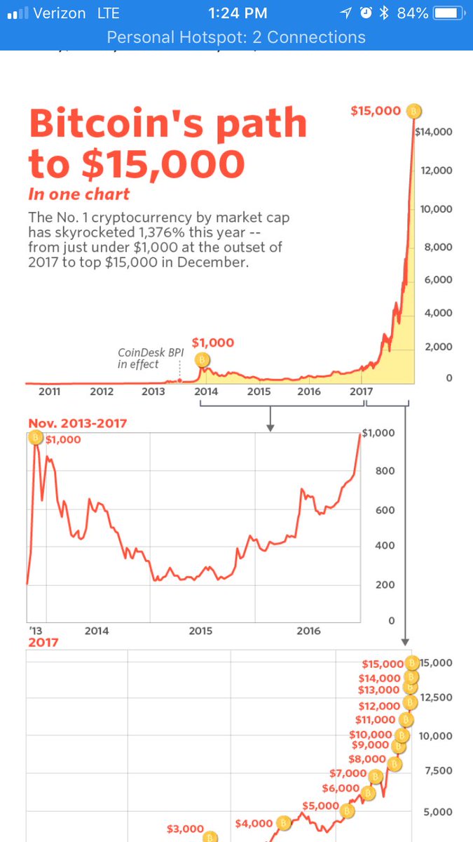 DigiTALCoinz's tweet photo. @Bitcoinlife2012 Total market cap would be 51,000,000,000,000 and btc would have a market cap of 17,000,000,000,000.  Increase of 85,000% increase.     This huge gain was 1,500% 3 years 85,000 % .... guarantee 85,000% that wont happen https://t.co/LzzU6RoXZX
