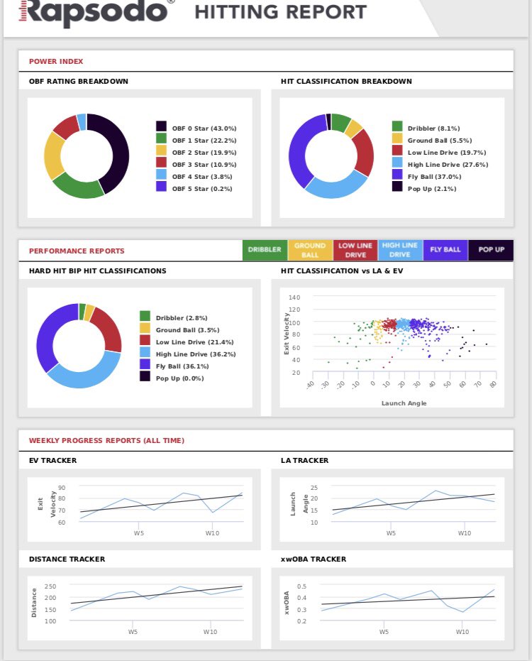 rapsodo's tweet image. Rapsodo Hitting Reports breakdown hitting classifications, performance reports and much more! #Rapsodo #Hitdesign