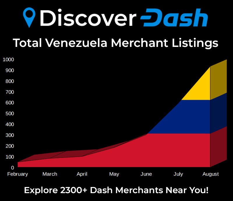 MarkMoneyMason's tweet photo. #Venezuela has issued a new currency, slashing five zeroes from the #Bolivar in a bid to tame the country's rampant hyperinflation. #Dash adoption continues to rocket up 🚀 close to 1,000 @Dashpay accepting merchants located in Venezuela listed on https://t.co/MrMqst80it. https://t.co/Ues0R4y8d6