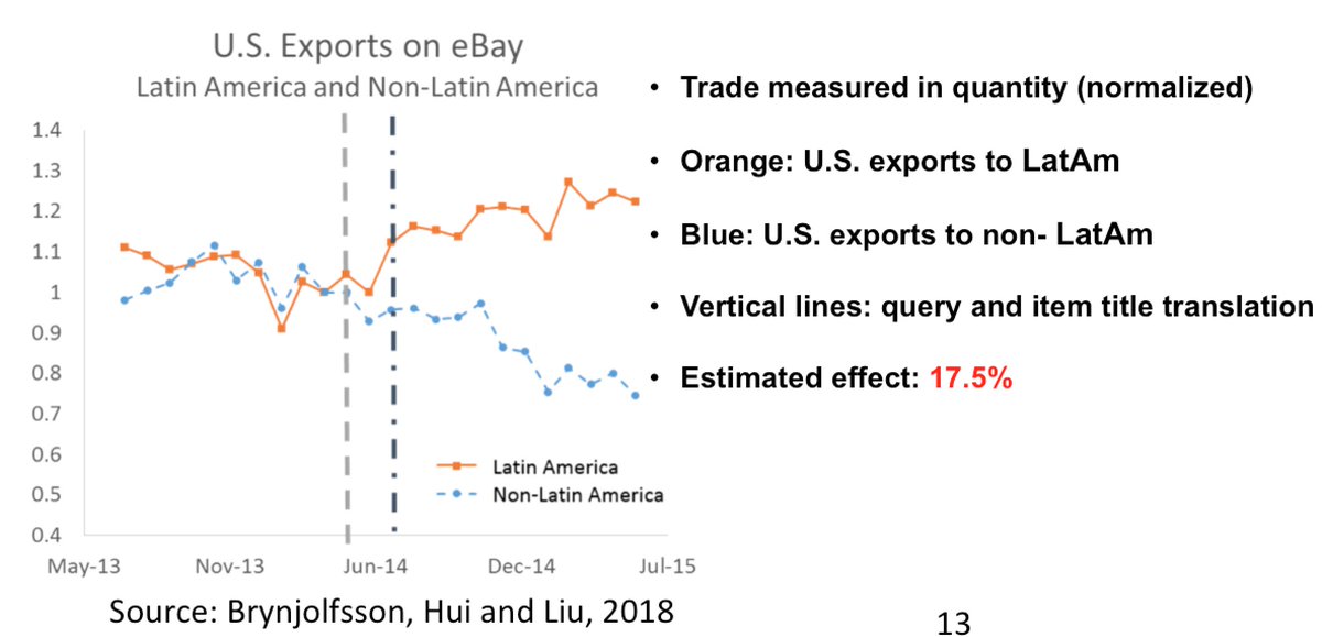 erikbryn's tweet image. Is AI already affecting international trade? Our new @nberpubs paper shows how improved machine translation led to a 17.5% increase in exports on the eBay platform.

#AI #Trade #2MA #eBay 

nber.org/papers/w24917