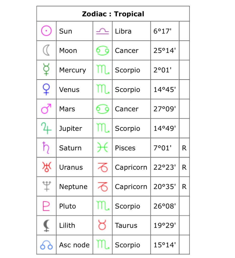 What S My Sign Chart