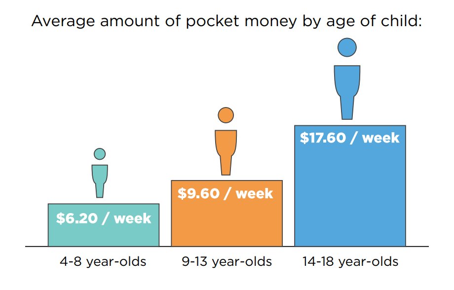 How much #pocketmoney do #Aussiekids get every week? Here's the latest snapshot from this week's #sharethedream report @AustraliaFPA ow.ly/Zu1730luhoG