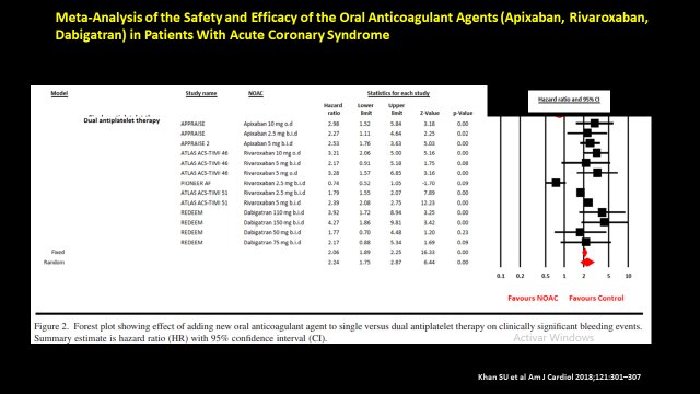 fernanmeneses's tweet photo. ¿Are the new oral anticoagulants agents, associated with dual antiplatelet therapy, safe and effective in acute coronary syndromes, with or without atrial fibrillation?...Increased risk of clinically significant bleeding, whereas only a modest reduction in MACE was achieved https://t.co/nloqMUDyNP