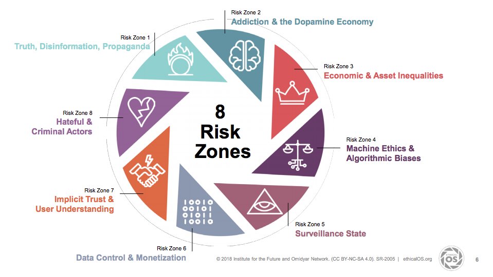 jwaup's tweet image. &quot;... truth is, nothing is impossible to imagine. When we say something was
unimaginable, usually it means we failed to point our #imagination in the
right direction.&quot; @avantgame @IFTF

#EthicalOS Toolkit: ethicalos.org/wp-content/upl…

Risk Mitigation Checklist: ethicalos.org/wp-content/upl…