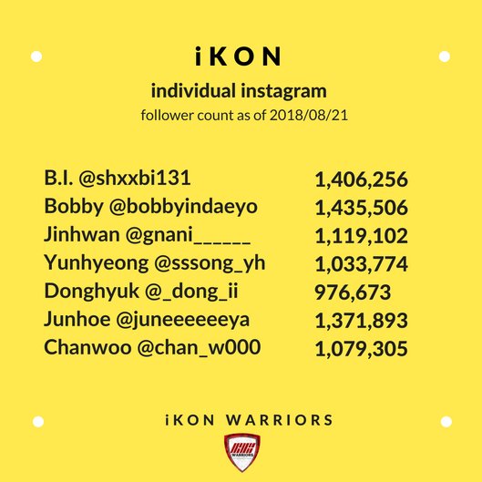 iKONwarriors's tweet photo. [ INDIVIDUAL INSTAGRAM📈 ] https://t.co/a99HAgj5l6