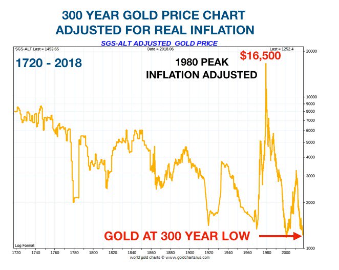 20 Year Gold Chart Adjusted For Inflation