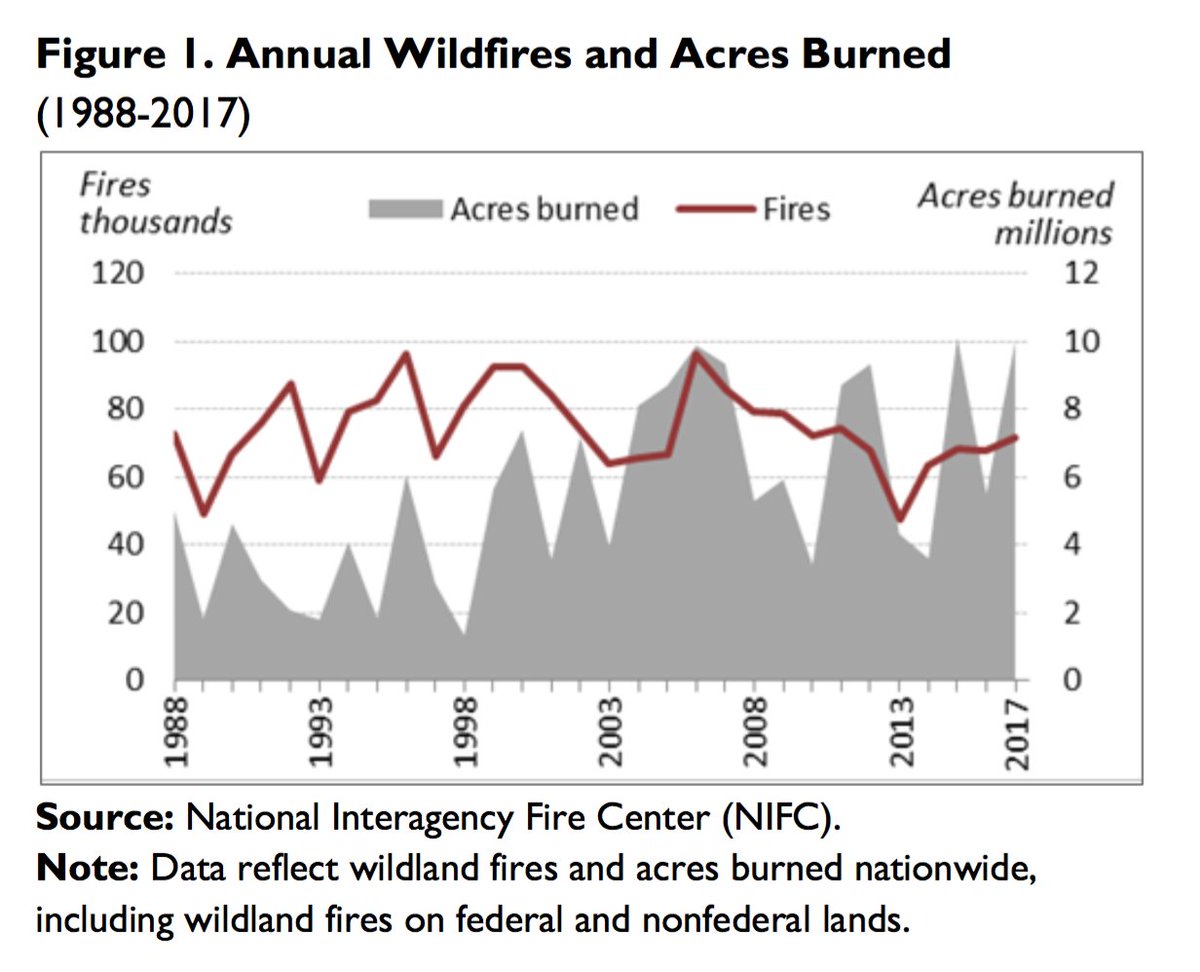 WaterWired's tweet photo. CRS In Focus Two-Pager: 'Wildfire Statistics' https://t.co/yMIasUI81b  cc: @oregonstategeog @OSUCEOAS @matt_weiser @LISABEUTLER @TxWRI @aguaguy @TAMU_NRI @tamugeography https://t.co/8Hg5iUZa4P