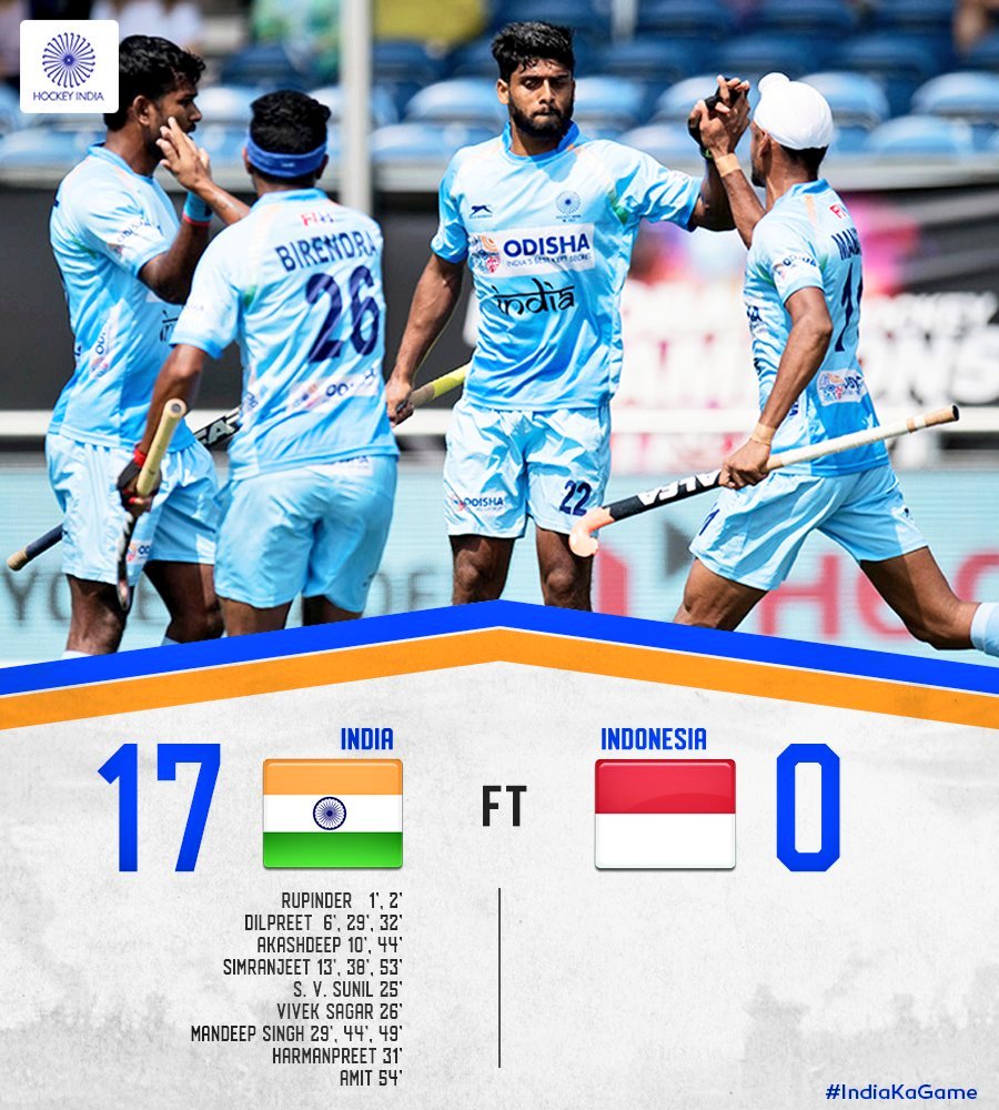 RamMNK's tweet image. The Indian Men&apos;s Hockey Team cruise past hosts Indonesia in their first game at the @asiangames2018 as 3 players register hat-tricks during a remarkable 17-0 victory.
With the same spirit get us a Gold !! 
#IndiaAtAsianGames #AsianGames2018 #INDvINA #Hockey #AsianGames