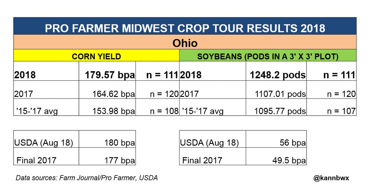 kannbwx's tweet photo. Pro Farmer Midwest Crop Tour Ohio Results: Average #corn yield 179.57 bu/acre (up 9% from last year's tour), #soybean pods in a 3x3' 1248.20 (up 13% from last year's tour). #pftour18 https://t.co/qTIJGsck7V
