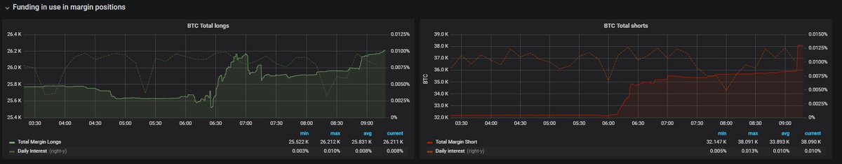 38k SHORTS vs 26k LONGS
59.3% vs 40.7%
What could go wrong?
$BTC #Bitcoin
