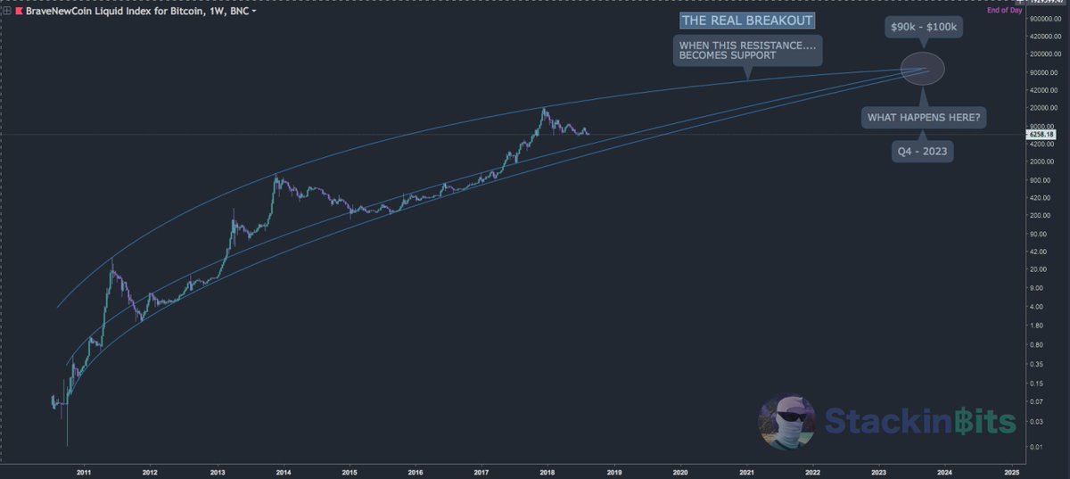 mudsak's tweet photo. $BTC Perspective. Probably not a secret that lean towards believing more downside is probable for the interim. But... that doesn't mean I don't think the future won't melt your fucking faces off.... https://t.co/IQlHkEeHOS