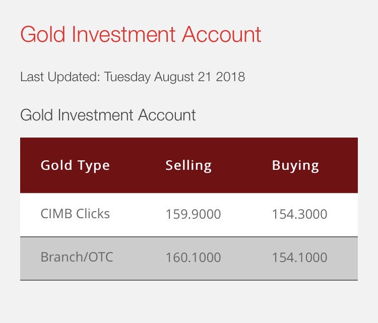 Selasa, 21 Ogos 2018.RM160/g. Orait lagi kalau nak beli ni. Buat paras beli dan paras jual masing masing.Saya akan beli jika berada di bawah harga RM165/g, dan jual sebolehnya atas RM180/g. #FinancialGory #HargaEmas