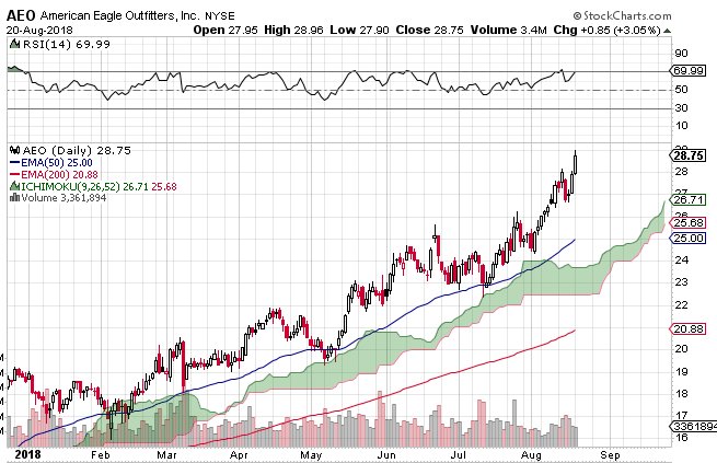 JPMGGA's tweet photo. **UPDATE** $AEO continues to breakout to new 52 week highs and multi year highs (2007) $XRT #Trade2018 https://t.co/CRdgr0Jfmq