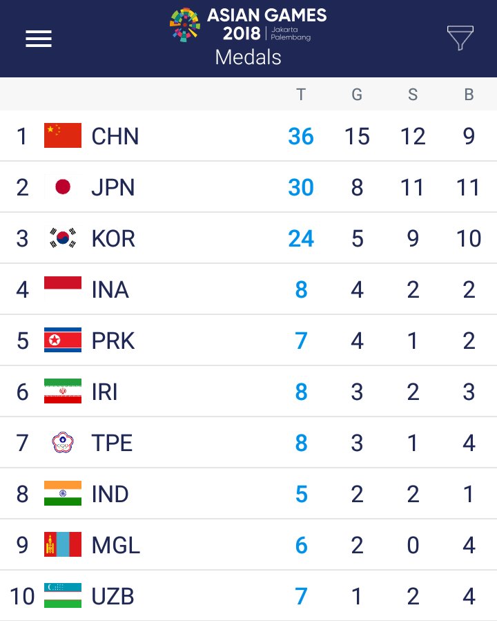 Asian Games Medal Table Web Asian Games Medal Table My XXX Hot Girl