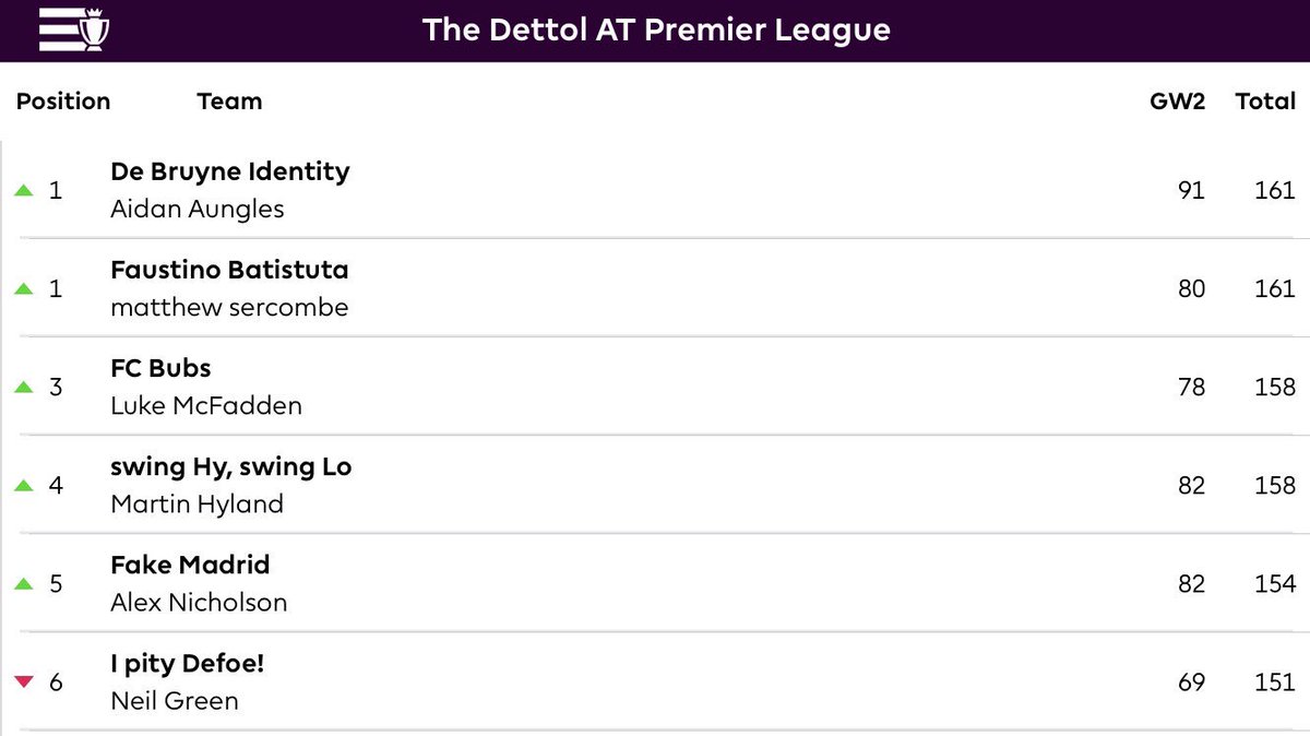 The Top 6 of the Dettol AT Premier League as it stands after Gameweek 2! #FantasyPremierLeague