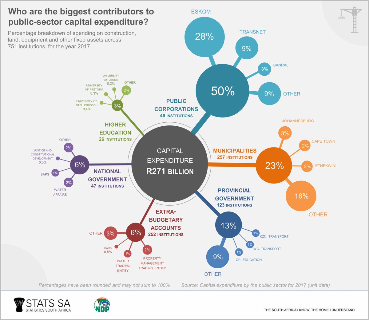 StatsSA's tweet photo. Tune in to @ClassicFM just after 7:30am as Dr Patrick Naidoo takes a closer look at Capital expenditure by the public sector for 2017, showing #Eskom & #Transet as the biggest spenders on #Capex in 2017 #StatsSA https://t.co/T5ldpKg2MU https://t.co/xLdo2ee9ZV