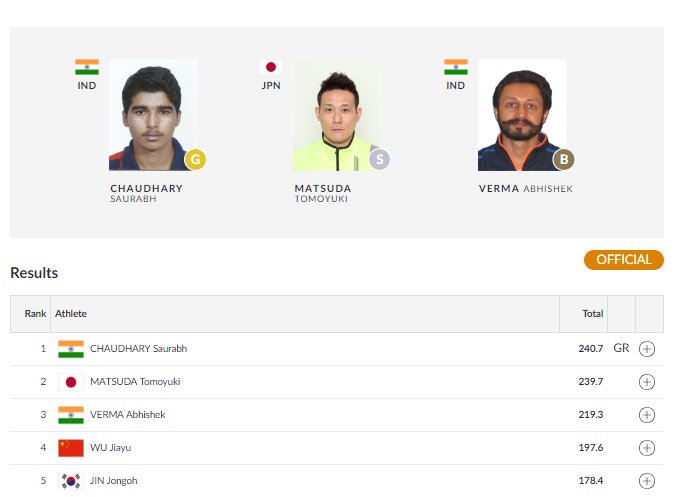 16-year-old #SaurabhChaudhary brings #TeamIndia its third Gold medal🥇at the #AsianGames2018. Saurabh shot a Games Record of 240.7 in the Finals of Men's 10m Air Pistol event where #AbhishekVerma also added another a Bronze 🥉for the country. #Congratulations boys! #IAmTeamIndia