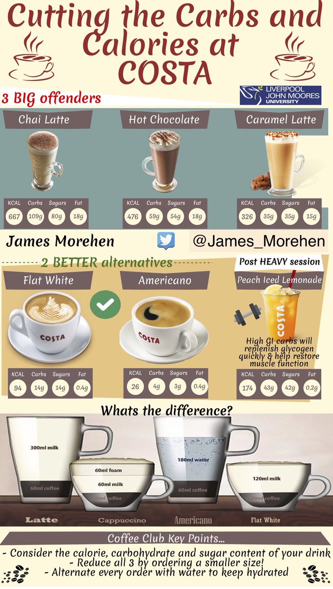 Put this together a few years ago for some of the rugby players who enjoyed a post training coffee club. The below stands true for any athlete. Remember calories, carbohydrates and sugars are also found in some of the most popular hot drink choices and not just food!