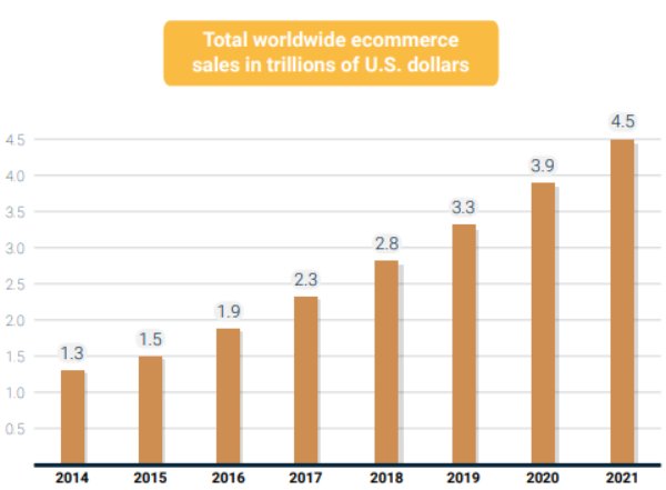 BezantMaster's tweet photo. Fact number 10 : e-commerce, the target market of Bezant, is expected to almost double between 2018 and 2021 to achieve 4.5 TRILLION US$ sales. Even if Bezant captures only a fraction of this market,  revenues will be colossal! #bezant #bestico2018 https://t.co/gM3YFlYhXP