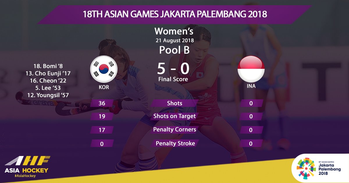 asia_hockey's tweet photo. 🇰🇷 open their Asian Games with a 5 - 0 win over 🇮🇩
Final Score: KOR 5 - 0 INA 🇰🇷🇮🇩🏑🏑
#AsianGames2018 #WomensHockey #AsiaHockey #KORvINA https://t.co/VqehBNaBWJ