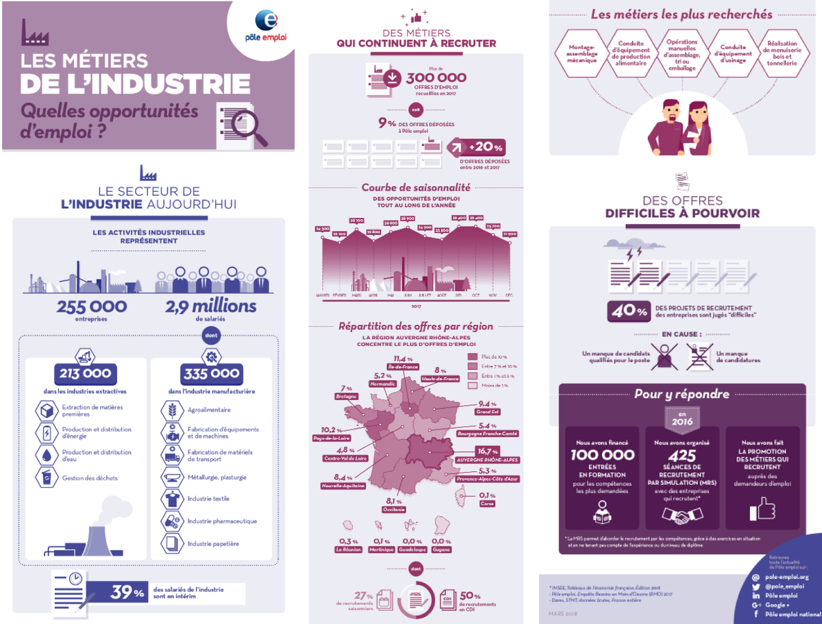 FranceTravail's tweet photo. [retour sur] Les opportunités d'#emploi dans l'#industrie : des métiers qui continuent à recruter mais souffrent d'un déficit de #compétences et de vocations 👉https://t.co/NRtEIJayrT https://t.co/IpzsIoy56z