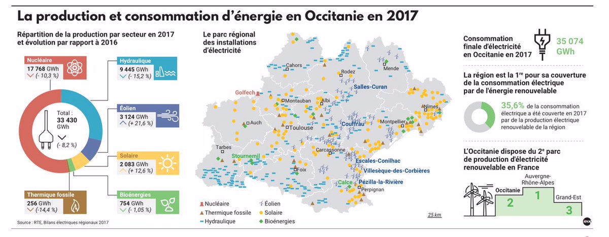 Soyons fier.e.s que l'<a href="/Occitanie/">Région Occitanie</a> soit un territoire de prédilection pour les #ENR.
La Région agit concrètement aux côtés des citoyens &amp; acteurs locaux engagés dans la lutte contre le changement climatique et pour la transition énergétique.
#énergiepositive
ladepeche.fr/article/2018/0…
