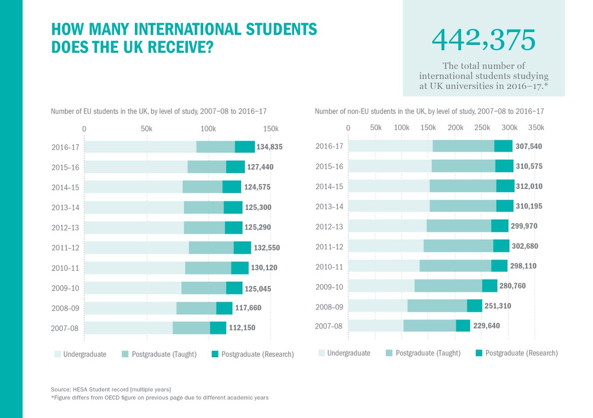 UUKIntl's tweet image. Fact: the total number of international students studying at UK universities in 2016-17 was 442,375. See how this is divided between EU and non EU countries between the years of 2007-08 and 2016-17. Full report here: buff.ly/2MDVHuG #weareinternational