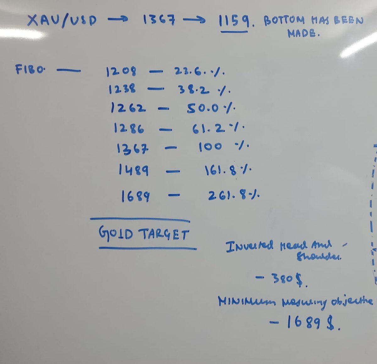 vivek1403's tweet photo. #XAUUSD #gold #tigerabhizindahai #justtryingtoanalyse #GANNstudent @sharadjhun #learningisaprocess #lawofvibration https://t.co/yhdquiKK3O
