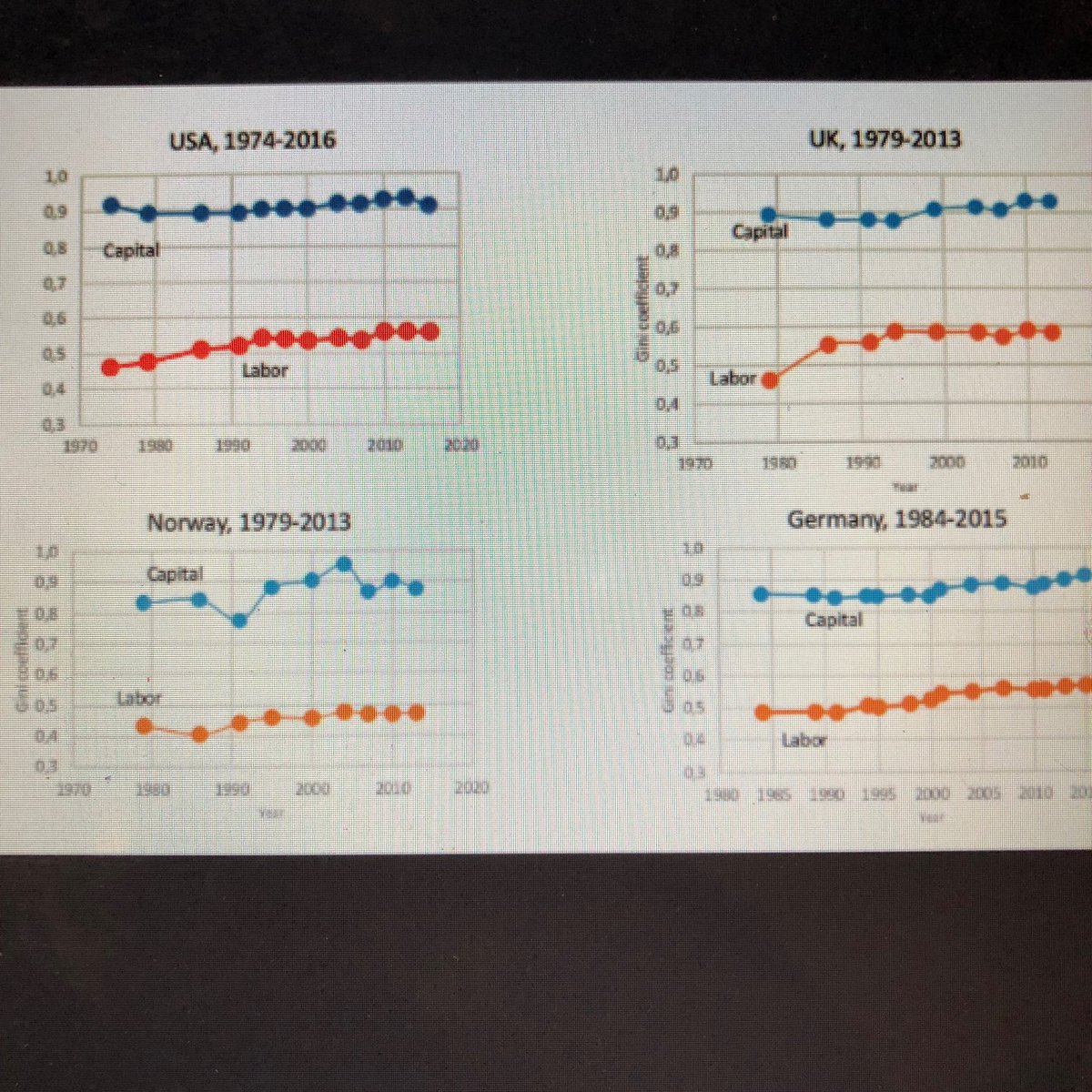 SonyKapoor's tweet photo. Wow! @BrankoMilan slide ... the #gini for #capital is around 0.9 for rich countries .... Policy solutions to tackle inequality has to focus on equalising endowments rather than the present focus on income taxes ... More taxes on capital, less on income https://t.co/3NIRV1KtMW