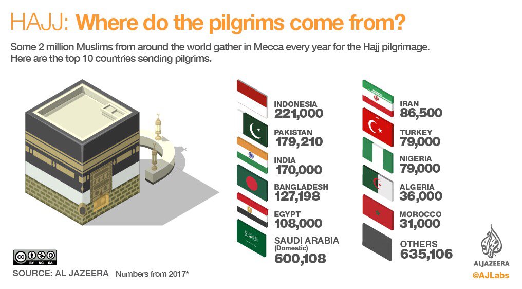 AJEnglish's tweet photo. #Hajj2018: Follow the journey millions of Muslims make each year https://t.co/yyhBvrfShF https://t.co/Gl5MRAAcgK